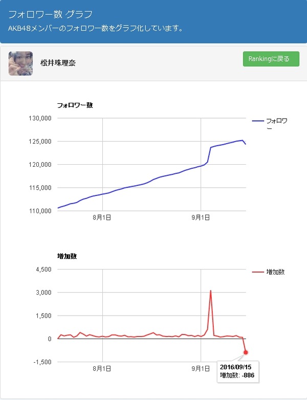 JurinaTWfollowerDecrease20160915