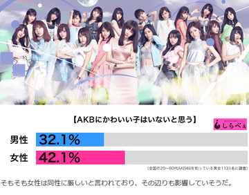 Akbにかわいい子はいない と思ってる人の比率 男性32 女性42 1131人調査 Gラボ Akb48