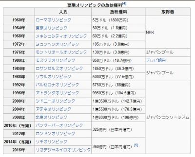 ロンドン五輪放映権料325億円を電通が独占販売 国民の受信料がぼったくられる仕組み Gラボ Akb48 ロンドン五輪放映権料325億円を電通が独占販売 国民の受信料がぼったくられる仕組み Gラボ Akb48