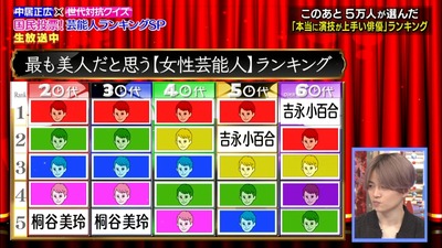 ５万人が本気で選んだ「最も美人だと思う女性芸能人」 北川景子中居正広のミになる図書館https://hayabusa8.2ch.net/test/read.cgi/mnewsplus/1494246507/