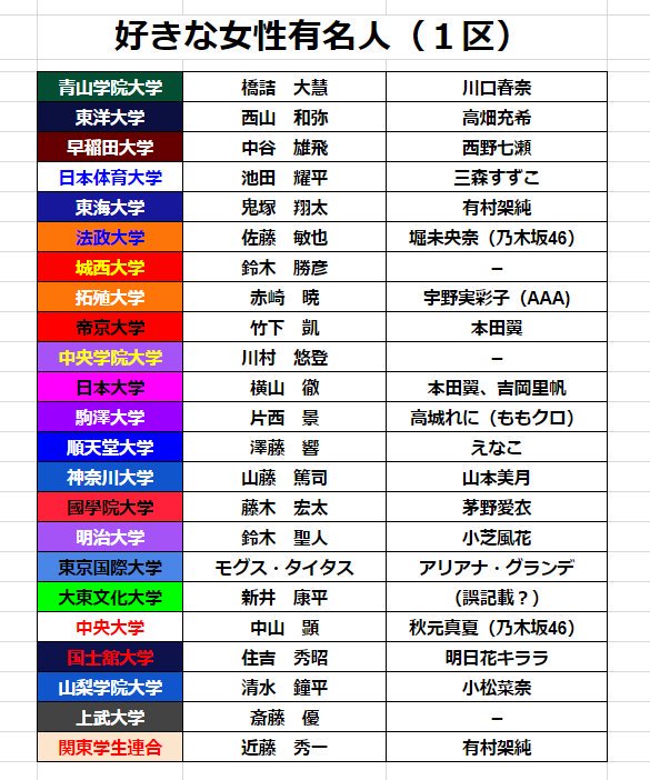 2019 箱根駅伝の選手が選ぶ 好きな女性タレント 現役akbついにゼロ Gラボ Akb48