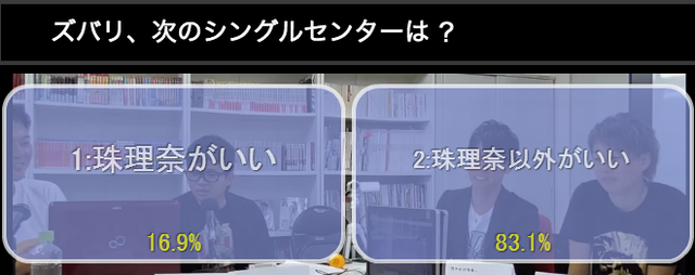 「次のSKE48センターは誰が良い？」　珠理奈以外がいい 83.1％
