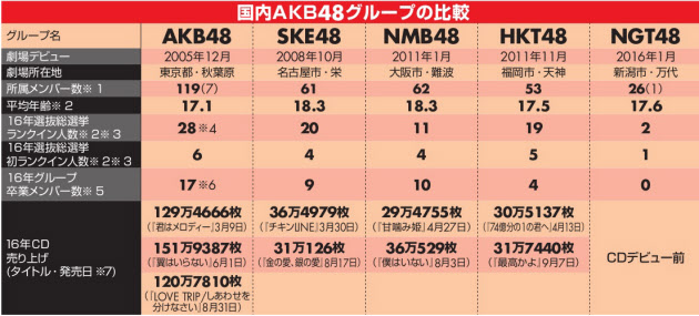 日経エンタ「SKEは２番手の層が薄い」http://shiba.2ch.net/test/read.cgi/akb/1481675775/