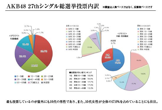 AKB総選挙2012年齢内訳