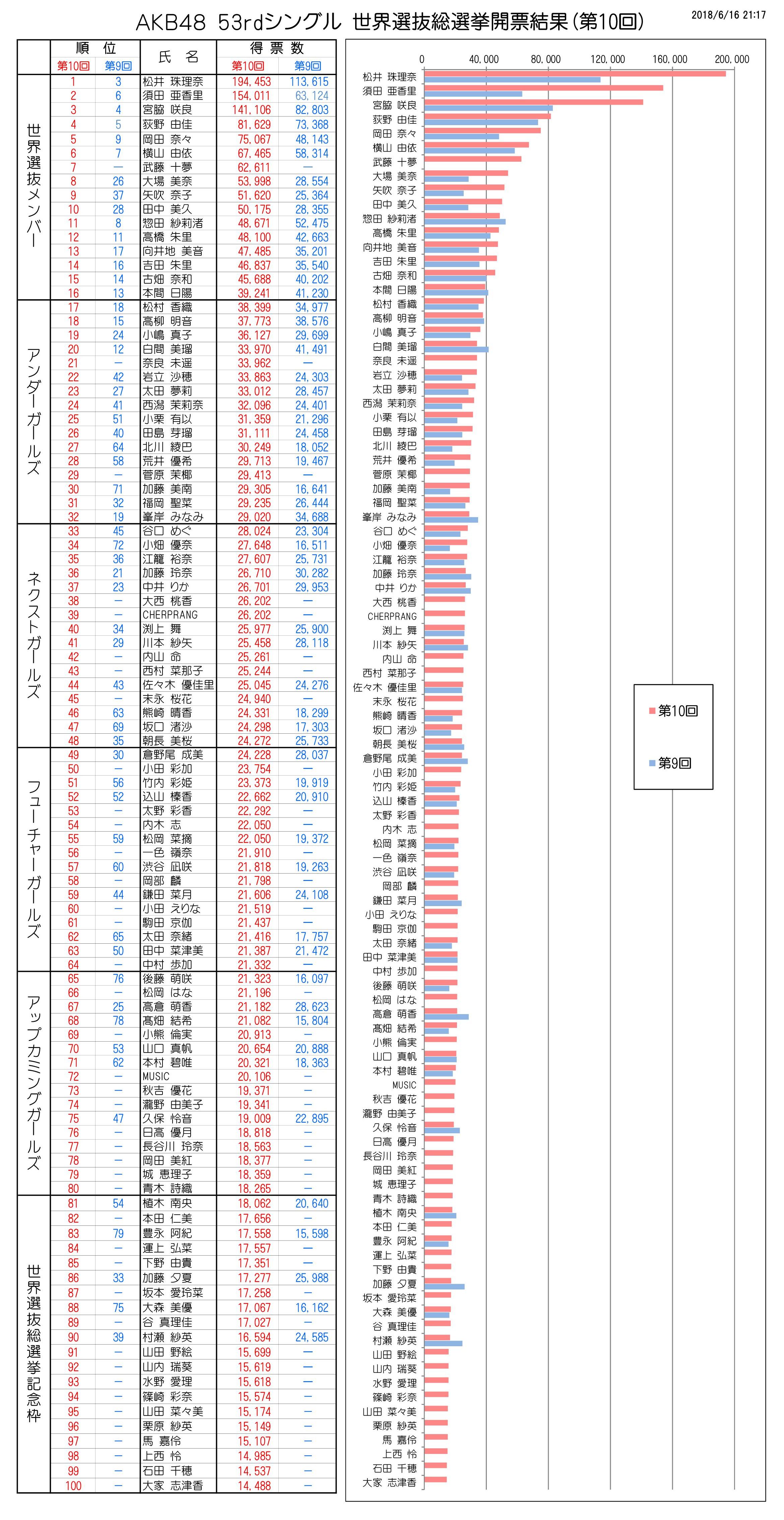 Akb総選挙2018最終結果 1位 松井珠理奈 2位 須田亜香里 3位 宮脇咲良 珠理奈 来年の総選挙は最後まで帰らないでください Gラボ Akb48