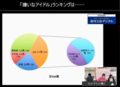 【週刊文春アンケート】嫌いなアイドル1位 指原莉乃 2位 乃木坂46松村沙友理 4位 生駒里奈http://shiba.2ch.net/test/read.cgi/akb/1487423336/