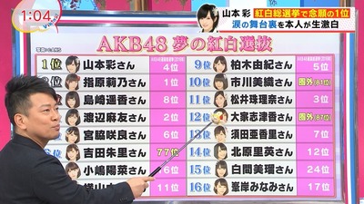 宮迫「NMB48のファンは１人１人が貧乏だってこと」　バイキングhttp://shiba.2ch.net/test/read.cgi/akb/1483698548/