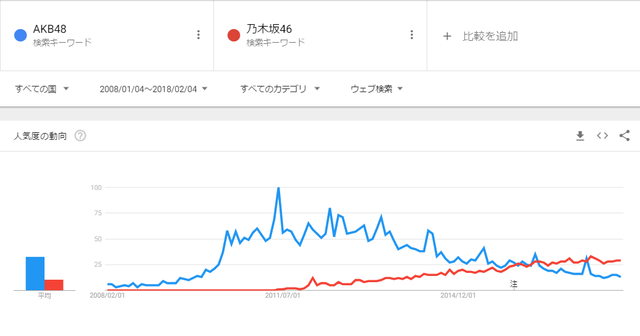AKBnskGoogleTrend201802AosTiSu