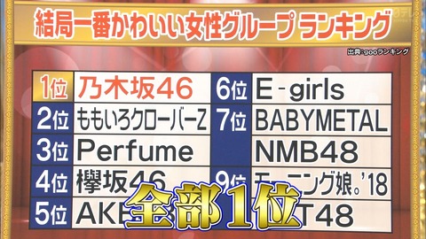 「結局一番かわいい女性グループ」1位 乃木坂 2位 ももクロ 3位 Perfume 4位 欅坂 5位 AKB48http://rosie.2ch.net/test/read.cgi/akb/1546108189/