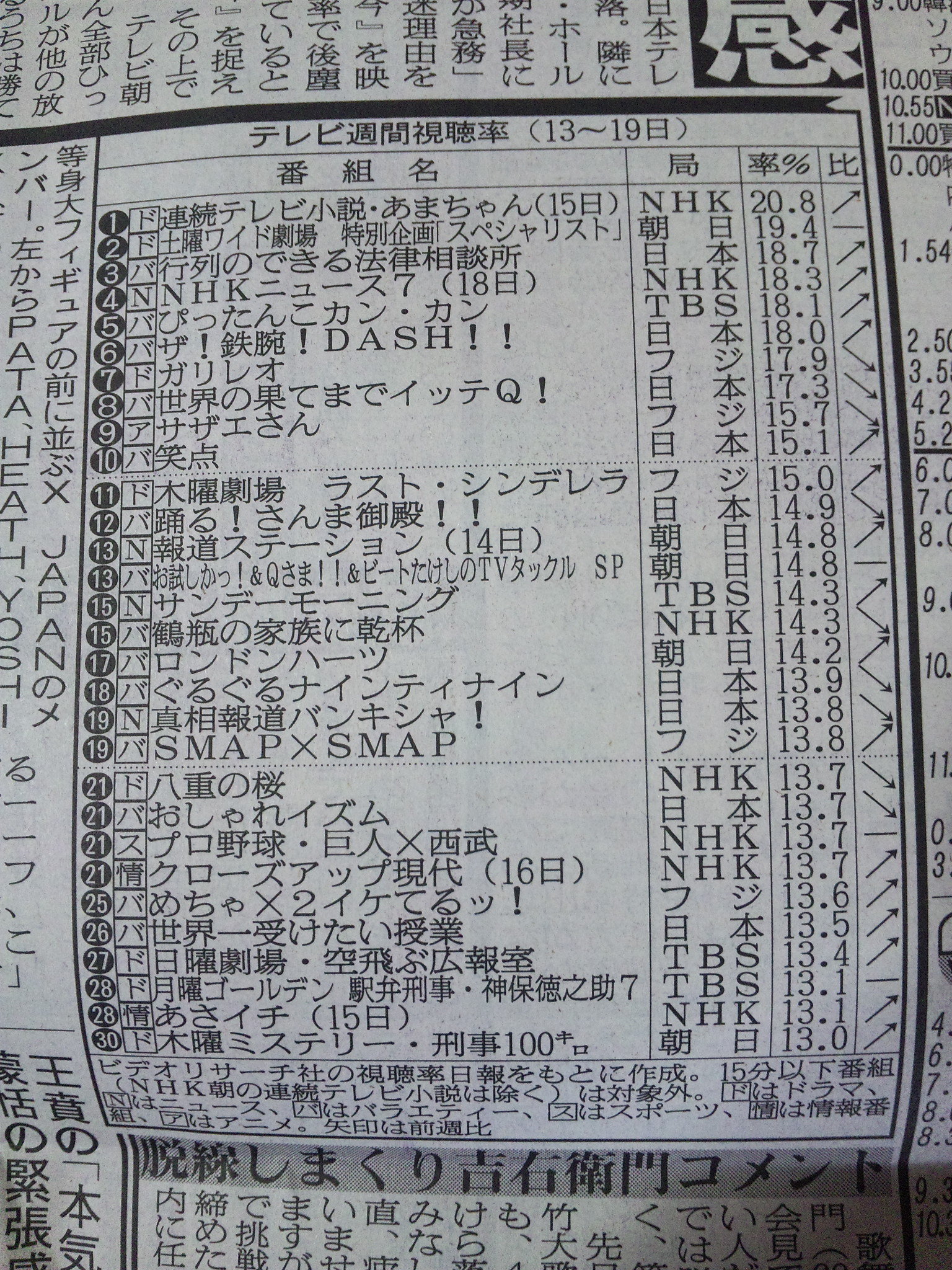 めちゃイケakb48期末テスト完全版の視聴率13 6 Gラボ Akb48 めちゃイケakb48期末テスト完全版の視聴率13 6 Gラボ Akb48