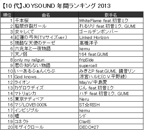 Akbの支持層は30 50代 カラオケ年代別900万人調査 Joysound 10代代はアニソン ボカロだらけ Gラボ Akb48