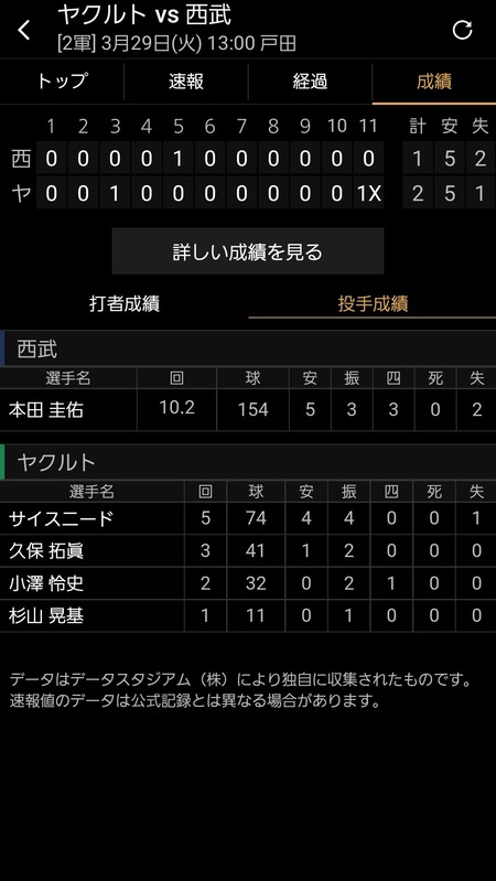 西武・本田圭佑、2軍で11イニング154球の熱投もサヨナラ負け