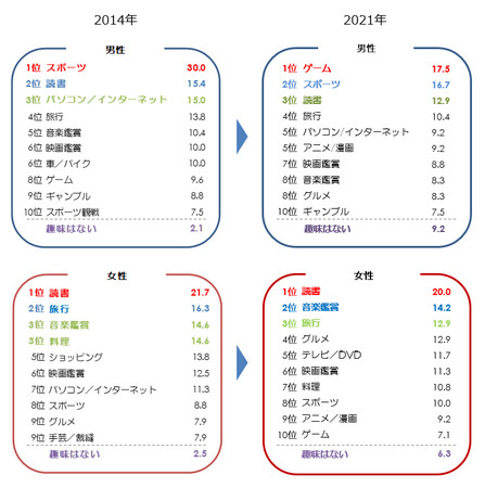 悲報 男の趣味 ゲーム が1位になってしまう なんj まとめては いかんのか