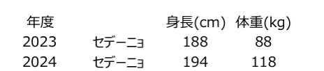 【小ネタ集】 オリックス・セデーニョ、1年で体重30キロ増ｗｗｗ