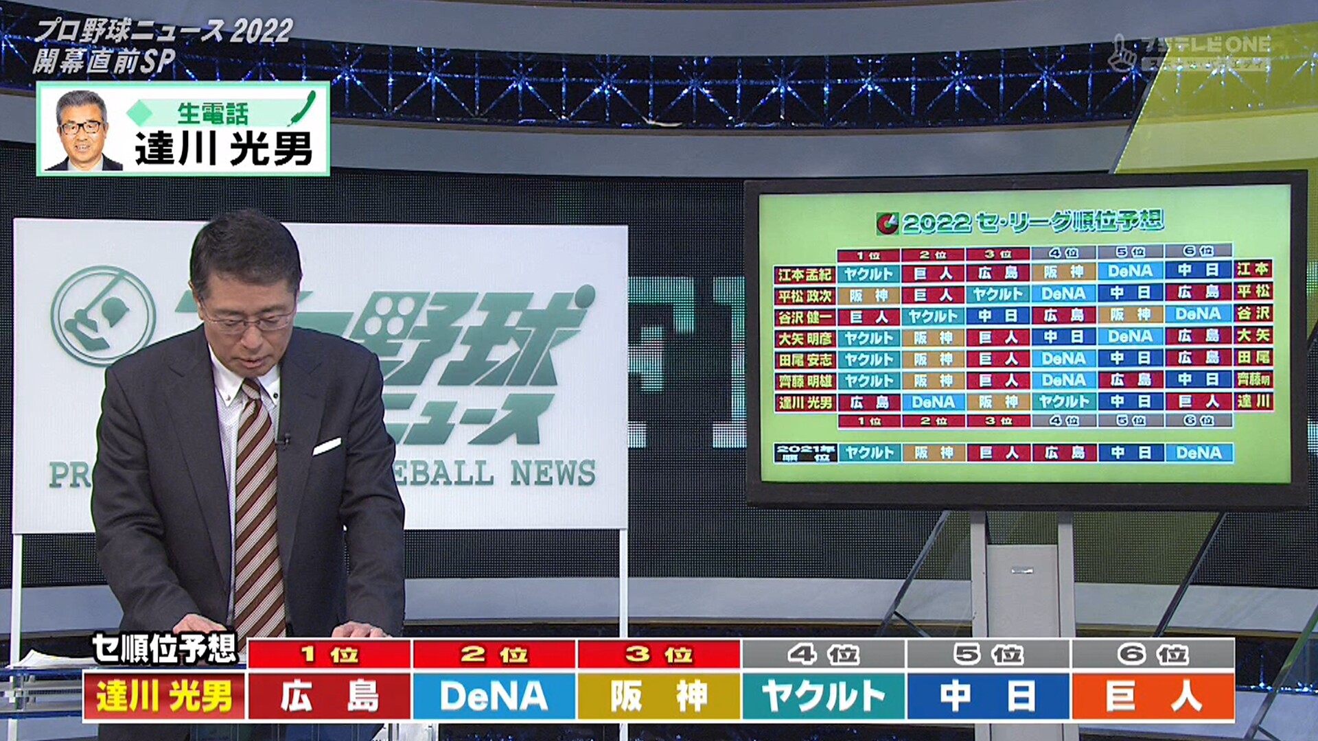 達川さん、巨人を最下位に予想　優勝は広島！