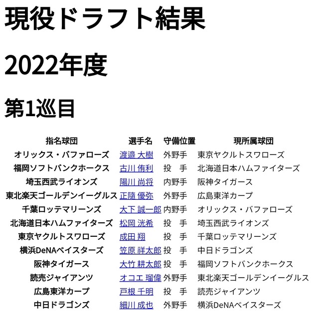 オコエ、現役ドラフトで巨人入りｗｗｗｗｗｗｗｗｗｗｗ