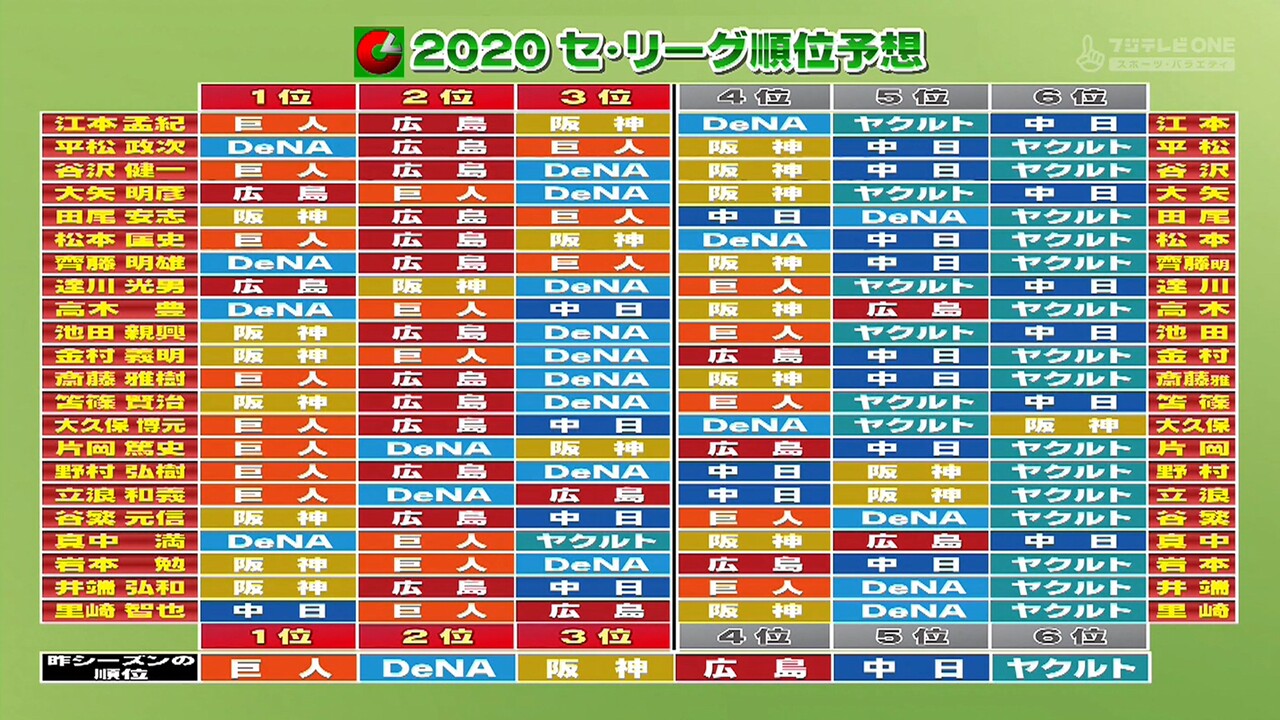 プロ野球ニュース解説者の順位予想 阪神優勝予想が多い！ なんJ（まとめては）いかんのか？