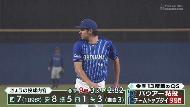 バウアー 9勝3敗(2位) 防御率2.82(9位) 111.2回(6位) 奪三振115(2位) WHIP1.13 QS率81.3％