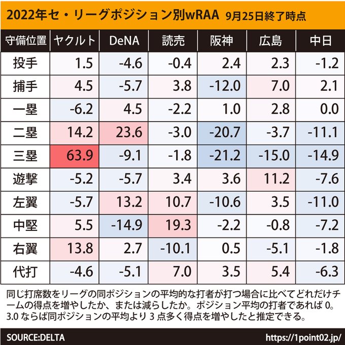 DELTA「中日は最下位だけど若手が台頭して攻撃力アップ。未来は明るい」