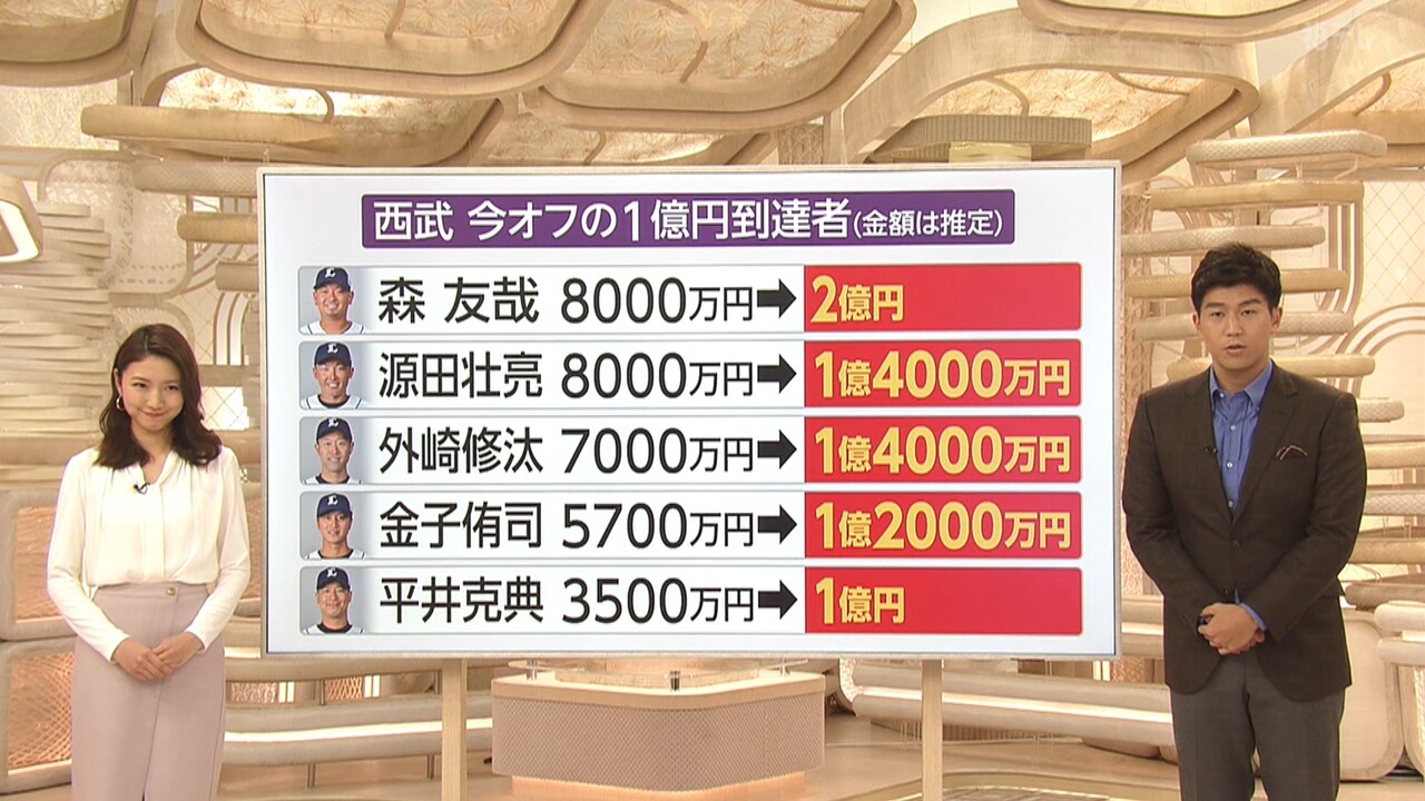 三田友梨佳アナ 元カレ金子侑司の年俸大幅アップにニッコリwwww 埼玉西武ライオンズアンテナ 三田友梨佳アナ 元カレ金子侑司の年俸大幅アップにニッコリwwww 埼玉西武ライオンズアンテナ