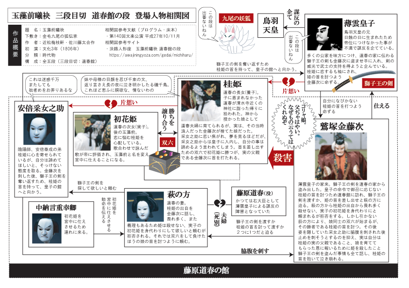 玉藻前曦袂 道春館 登場人物相関図 文楽とか浄瑠璃とか 玉藻前曦袂 道春館 登場人物相関図 文楽とか浄瑠璃とか
