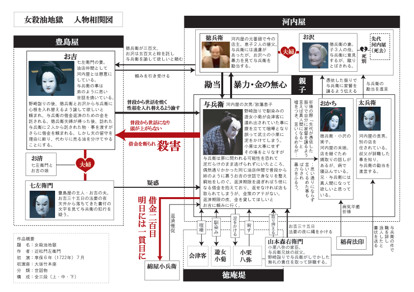 文楽 浄瑠璃 登場人物相関図 文楽とか浄瑠璃とか 文楽 浄瑠璃 登場人物相関図 文楽とか浄瑠璃とか