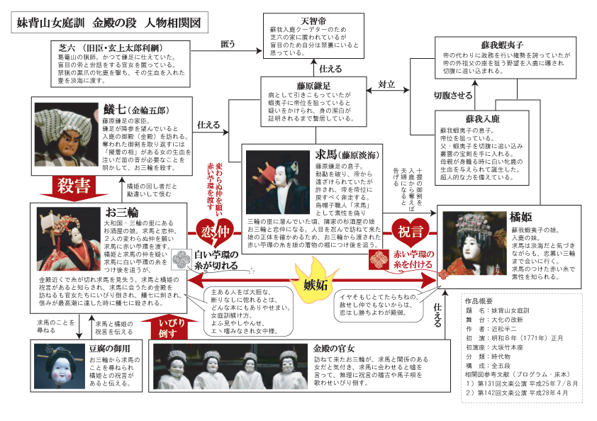 相関 に ば や た 図 えん