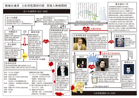 傾城反魂香 土佐将監閑居の段 登場人物相関図 文楽とか浄瑠璃とか 傾城反魂香 土佐将監閑居の段 登場人物相関図 文楽とか浄瑠璃とか