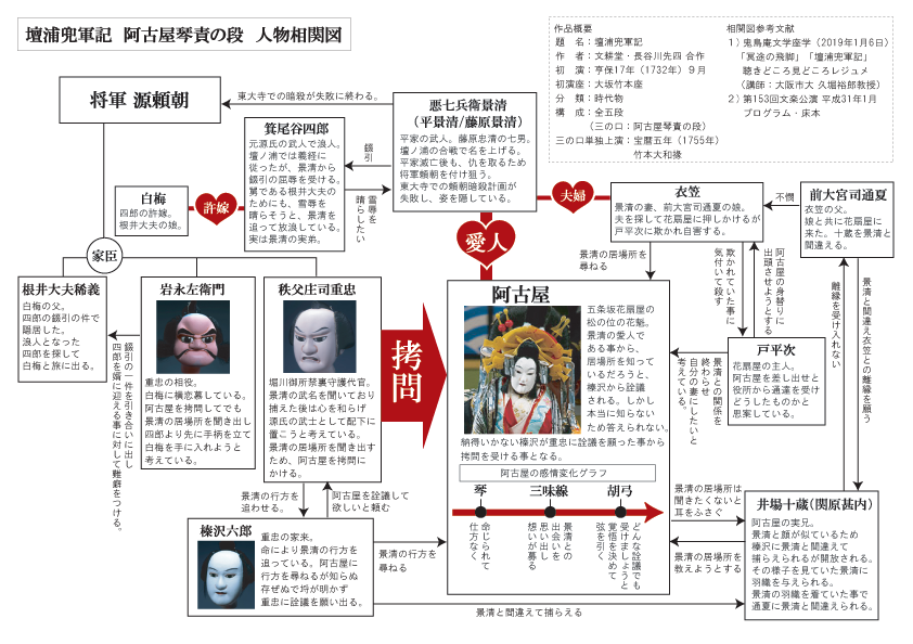 文楽 浄瑠璃 登場人物相関図 文楽とか浄瑠璃とか