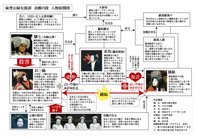 妹背山婦女庭訓「金殿の段」人物相関図 : 文楽とか浄瑠璃とか