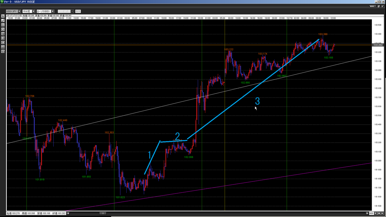 今日のドル円 ２０１２年１２月１０日 : エリオット波動研究所 | エリオット佐久間のFXチャート分析