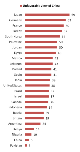 Unfavorableviewofchina2009