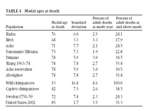hunter-gatherer+lifespan+table
