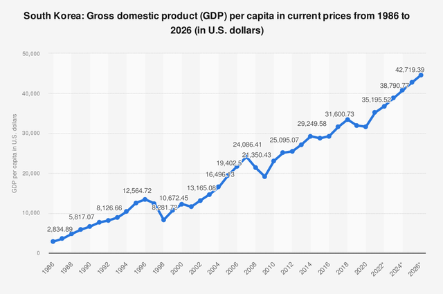 gross-domestic-product-gdp-per-capita-in-south-korea
