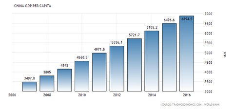 china-gdp-per-capita