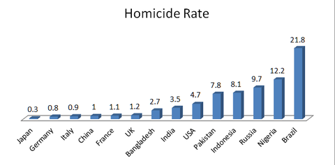 Homicide_Rate