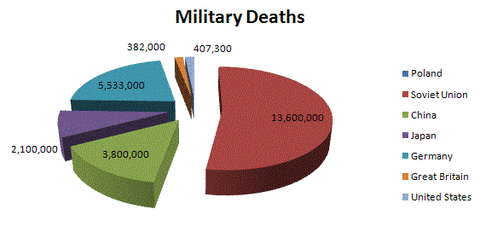 statistics_military_deaths