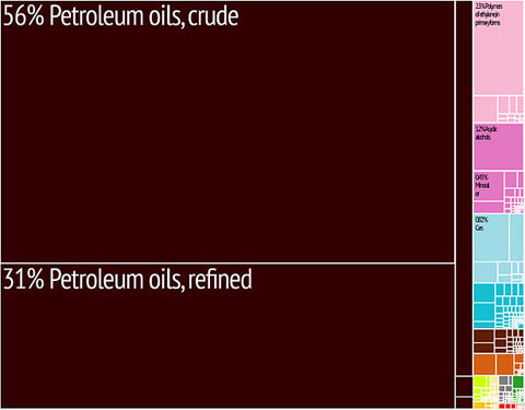 615px-Kuwait_Export_Treemap