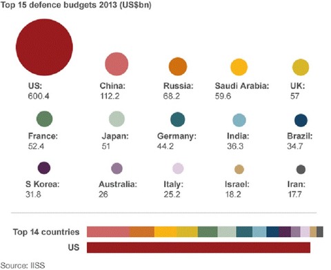 military_spending