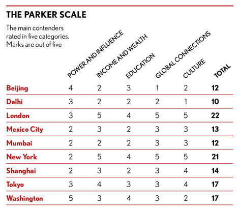 Parker scale