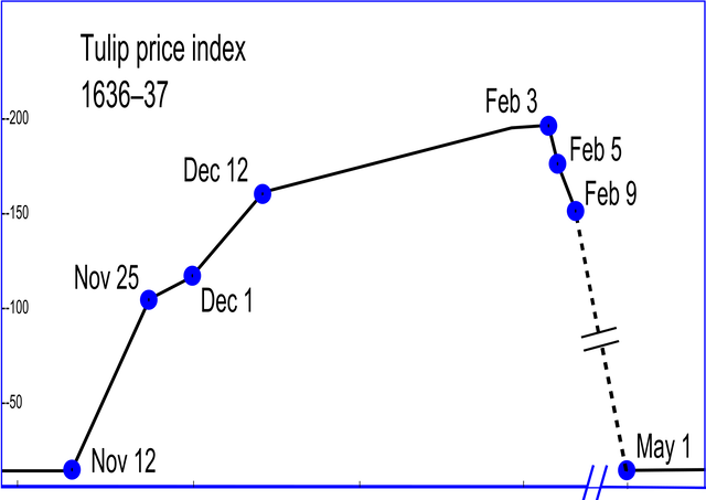 1920px-Tulip_price_index1.svg