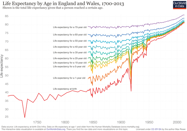 Life-expectancy-by-age-in-the-UK-1700-to-2013