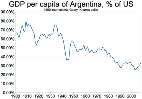 640px-GDP_per_capita_of_Argentina,_percent_of_US_(1900-2008)