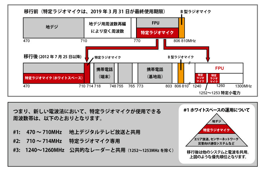 特定ラジオマイクのTVホワイトスペースチャネルリスト : Field and