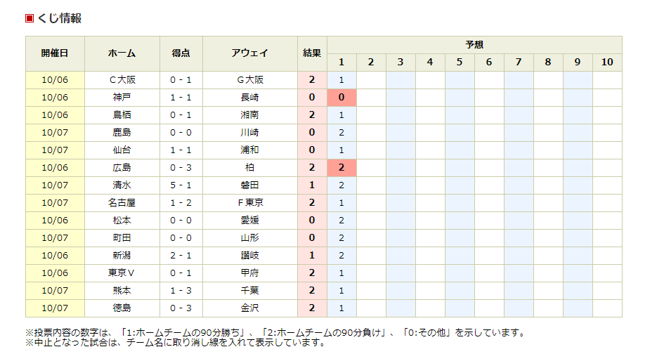 Toto 1週間300円でbig長者を夢見る男の記録 Toto 1週間300円でbig長者を夢見る男の記録