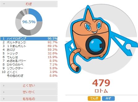 ロトムPGLデータ