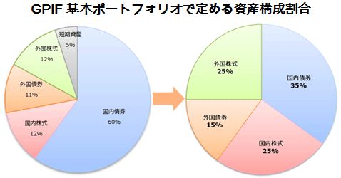 36_05_GPIF基本ポートフォリオ変更