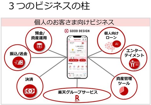 楽天銀行3つのビジネス1