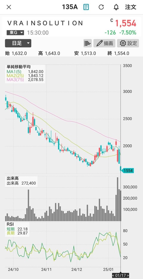 VRAIN SOLUTION - 2025.01.17_chart日足2