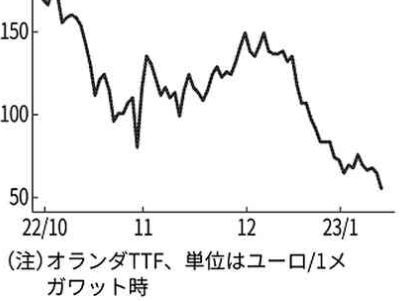 欧州ガスETF